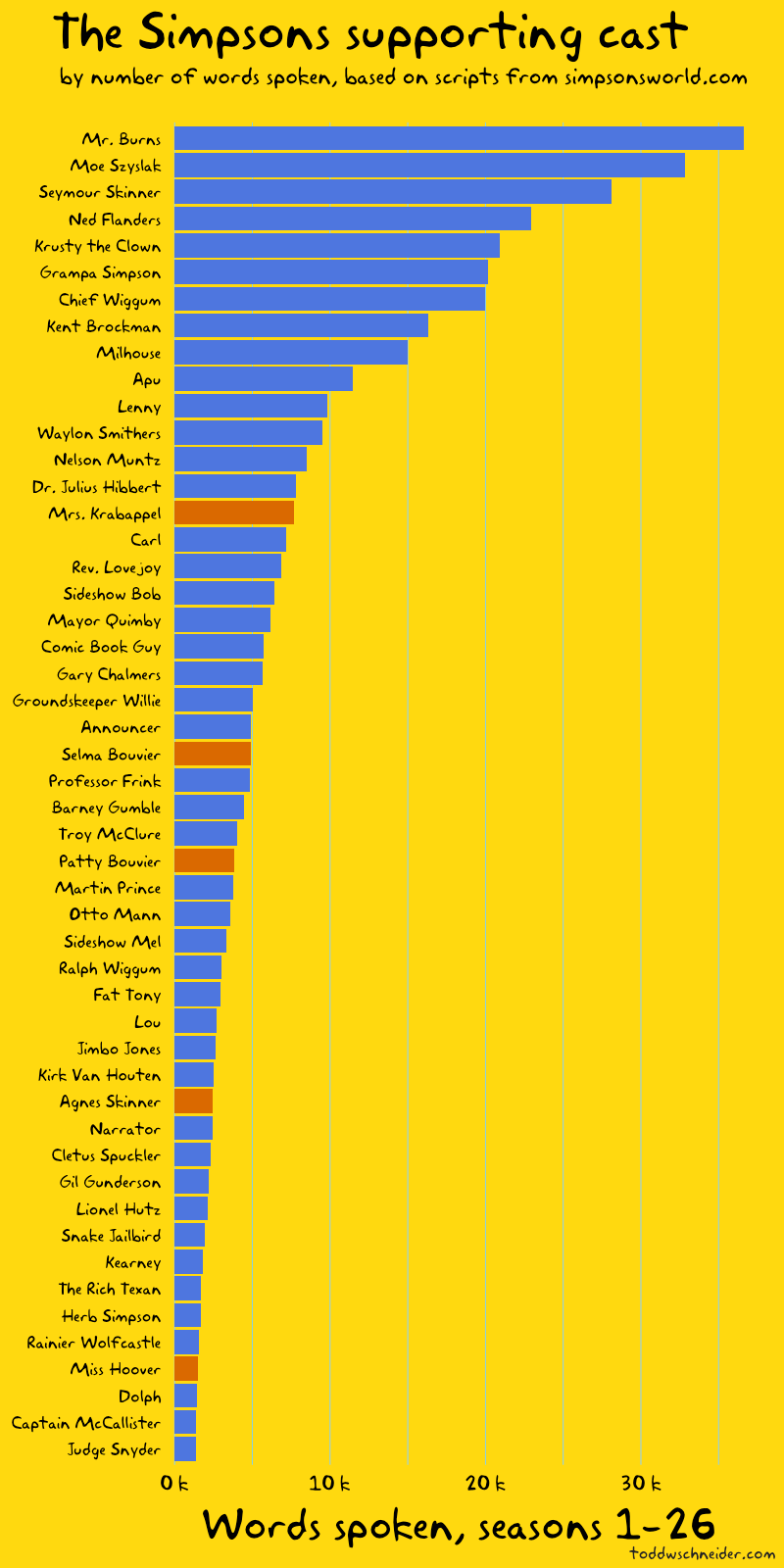 Illustration for article titled Which Supporting Character on The Simpsons Has Spoken the Most Words?